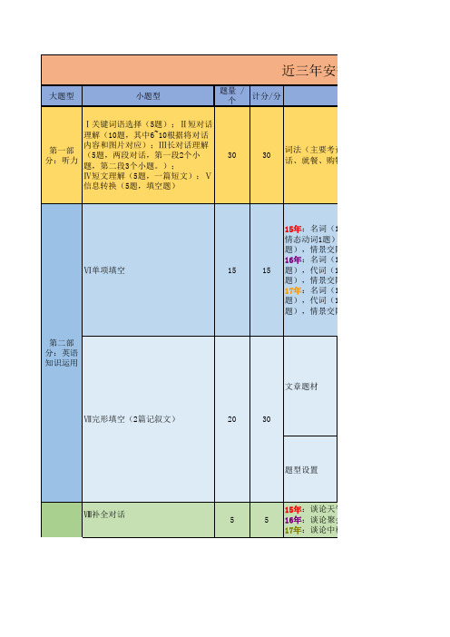 近三年安徽中考英语试卷分析(精排版)