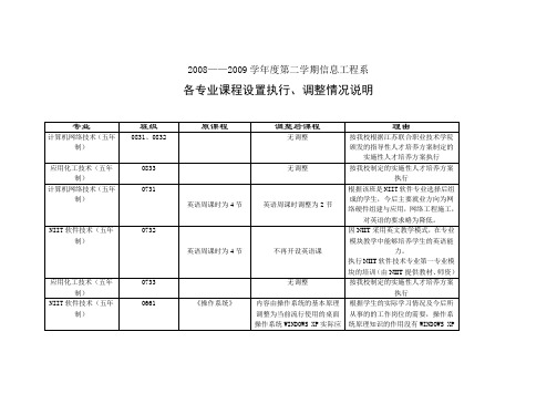 2008——2009学年度第二学期课程调整说明(信息工程系)