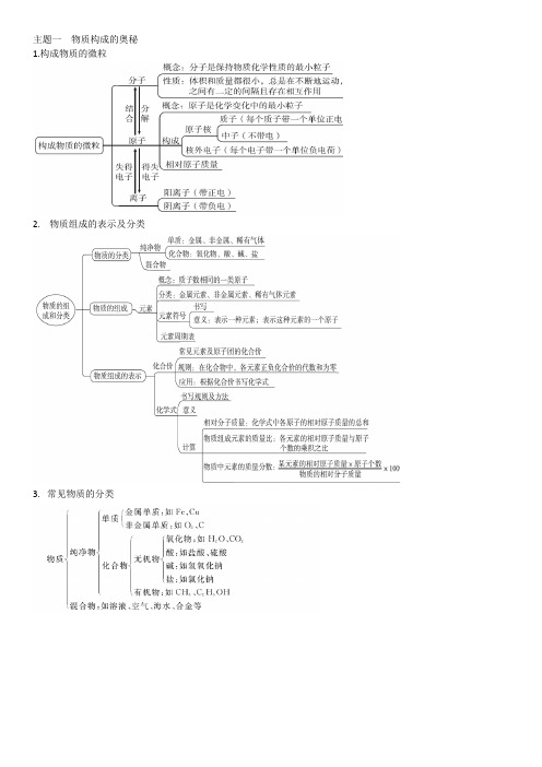 最新2019年中考化学总复习 思维导图