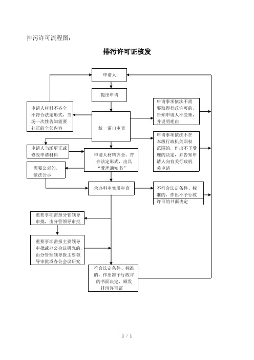 排污许可流程图