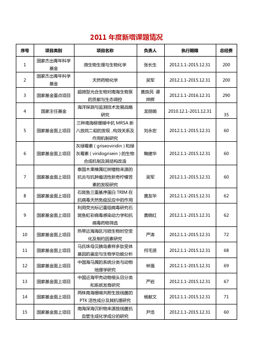 2011年新增课题情况