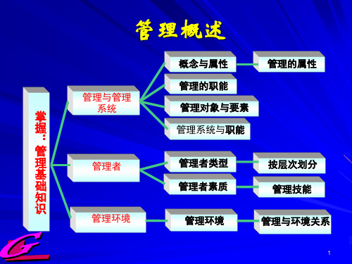 管理学原理结构图