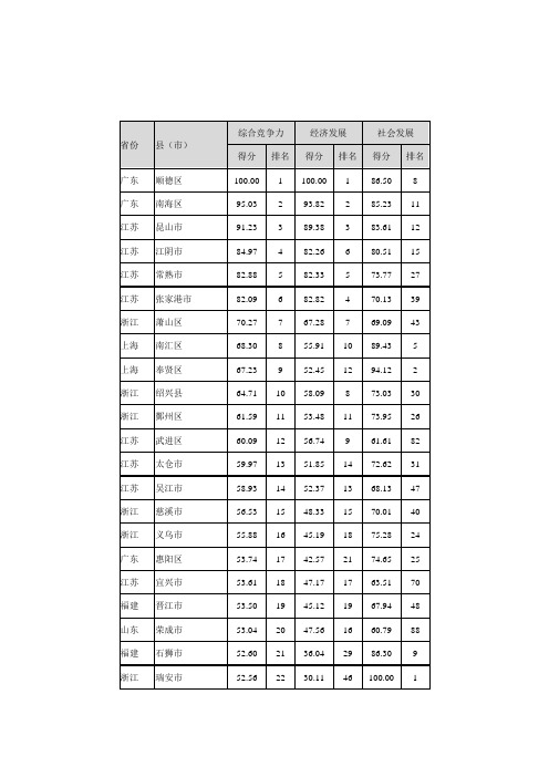 中国500强县市排名与分析