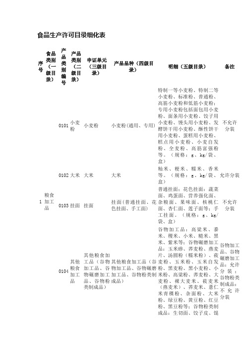 食品生产许可目录细化表