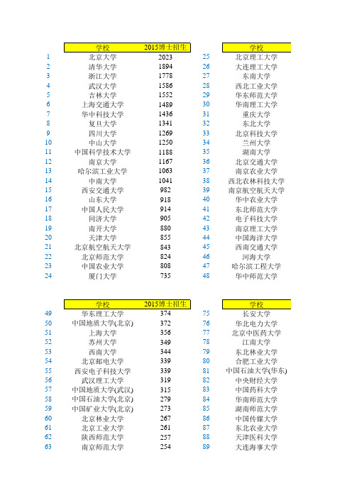 2015年百所高校博士招生人数统计