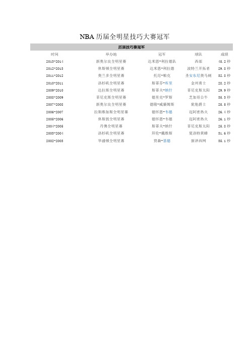 NBA历届全明星技巧大赛冠军一览