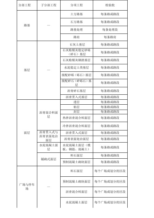 城镇道路分部(子分部)工程与相应的分项工程