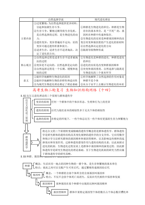 高考生物二轮复习 生物知识结构网络(十四)