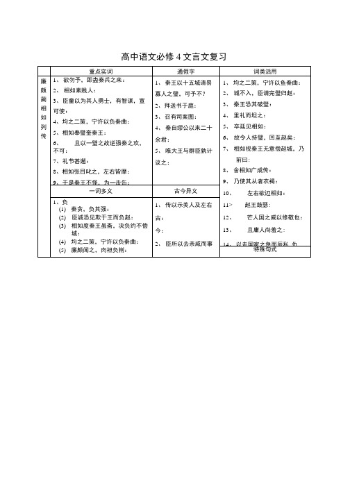 高中语文必修4文言文复习.doc