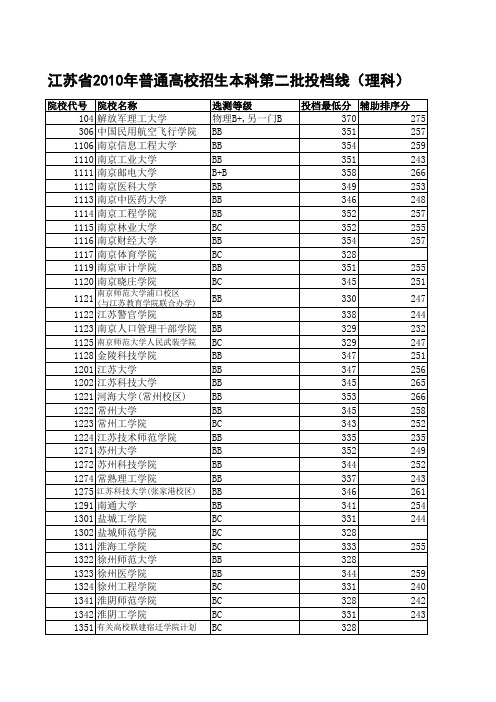 2010江苏高考各院校录取分数线