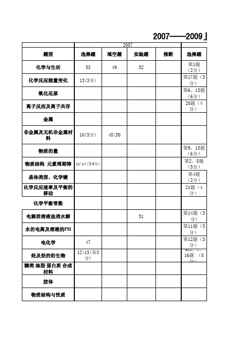 化学三年六卷双向表及高考试题分析