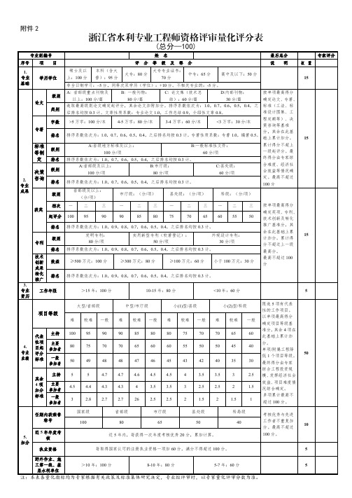 工程师评审量化评分表