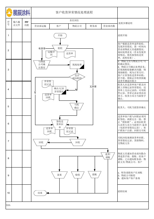 4.2客户收货异常情况处理流程