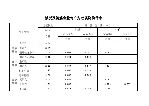 建筑工程砼中模板及钢筋每立方的含量表(大全)