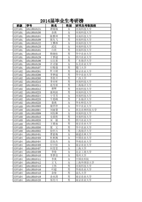 2014届毕业生考研榜