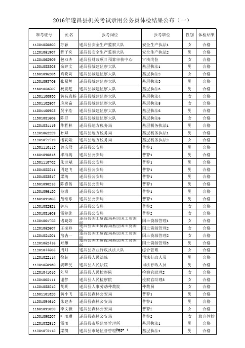 2016年遂昌县机关考试录用公务员体检结果公布(一)