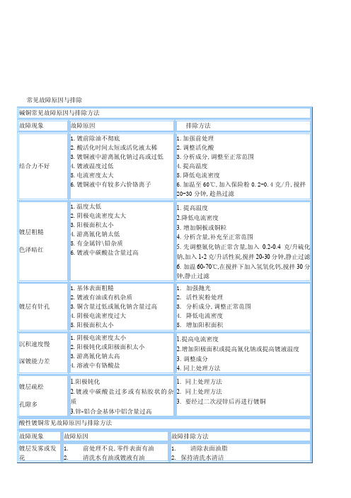 电镀常见故障原因与排除[宝典]