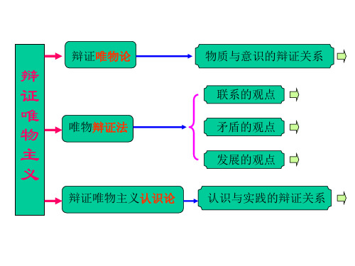 辩证唯物主义知识结构图