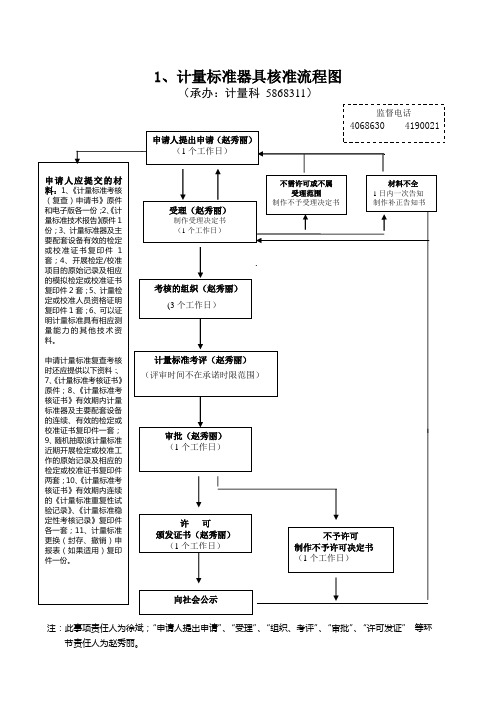 1、计量标准器具核准流程图