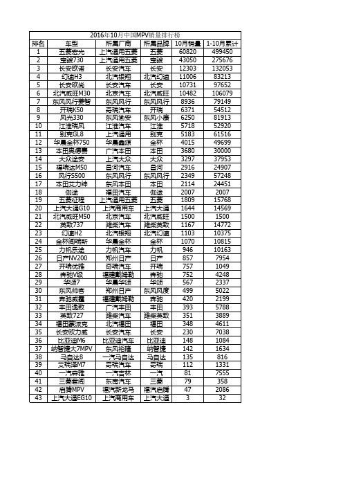 2016年10月中国汽车销量排行榜