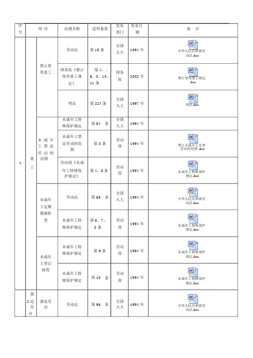 人力资源部实用法律法规清单与法规