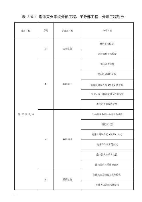 20151022《泡沫灭火系统施工及验收规范》GB50281-2006(修订)