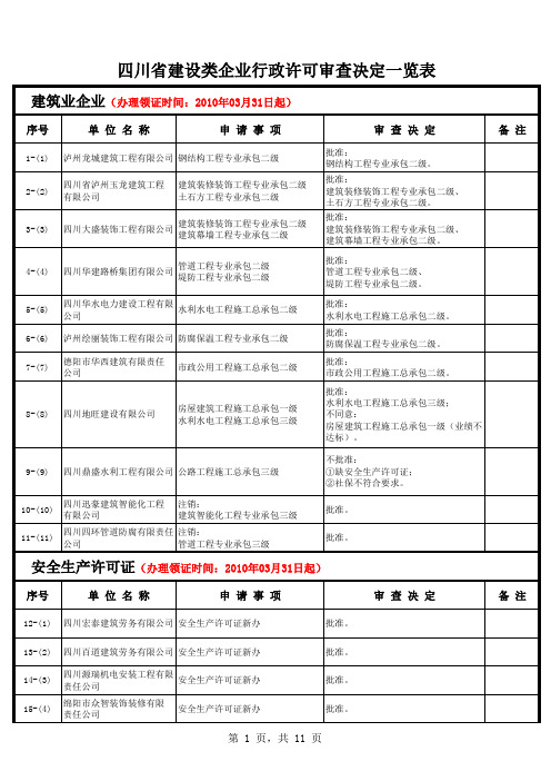 四川省建设类企业行政许可审查决定一览表xls