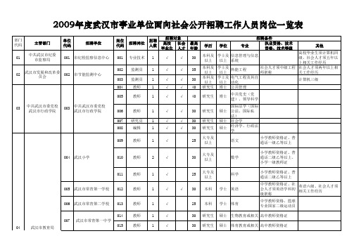 2009年度武汉市事业单位面向社会公开招聘工作人员岗位