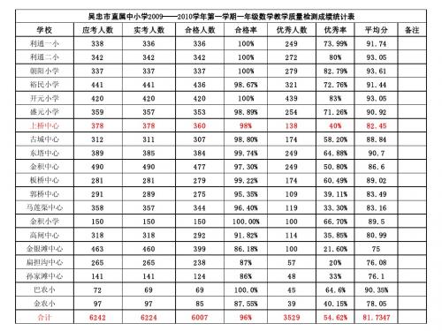 1--6成绩分析