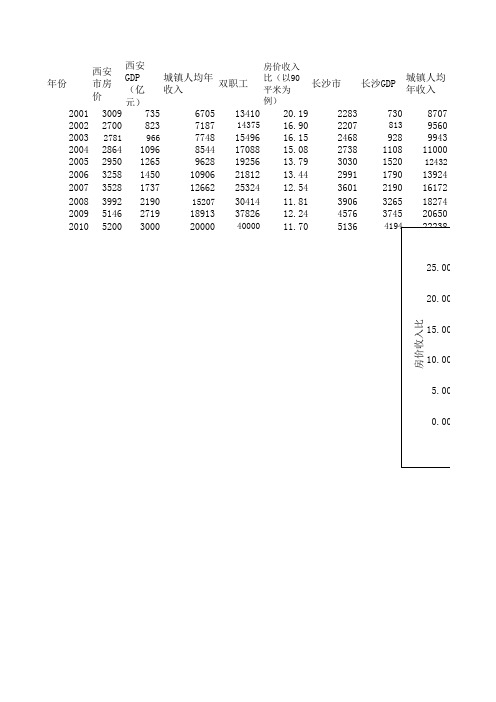 商品房价格数据(2001-2010)