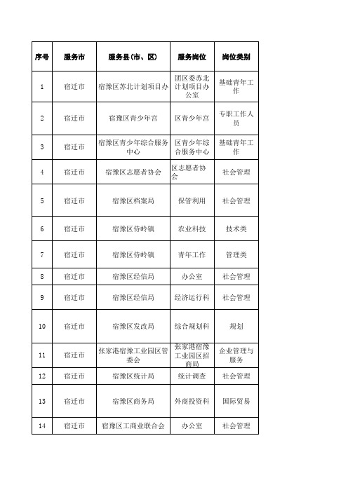 岗位：江苏大学生志愿服务苏北计划服务岗位申报表1