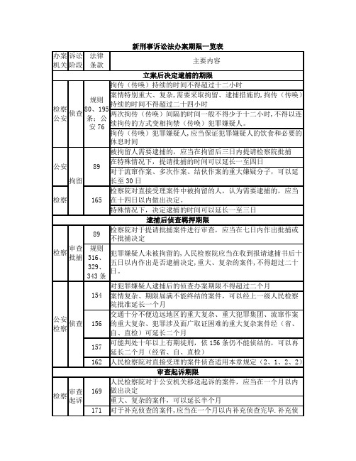 刑诉期限一览表