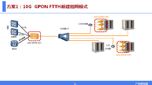 10G GPON平台下千兆到户试点方案介绍