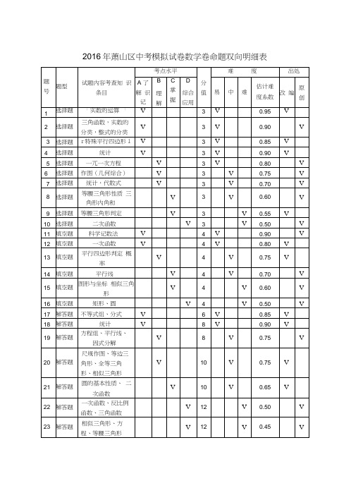 2016浙江省杭州市数学中考模拟试卷资料