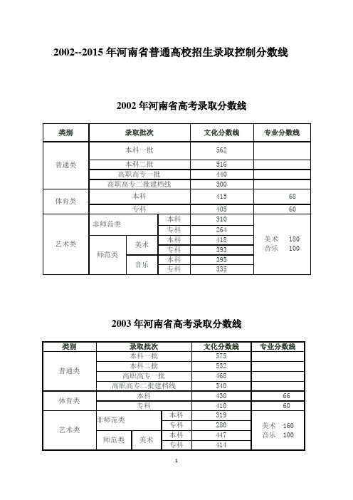 2002--2015河南普通高考录取分数线完整版