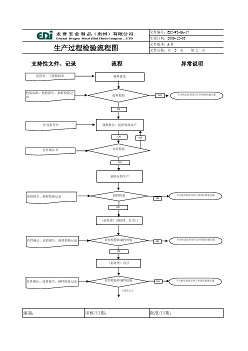 17.五金产品生产过程检验流程图2009.12.3