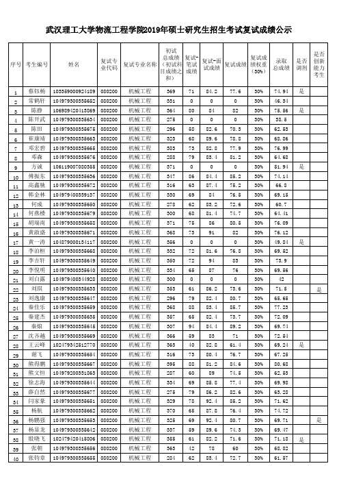 武汉理工大学物流工程学院2019年硕士研究生招生考试复试成