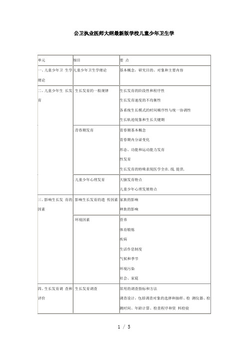 2018公卫执业医师大纲最新版学校儿童少年卫生学