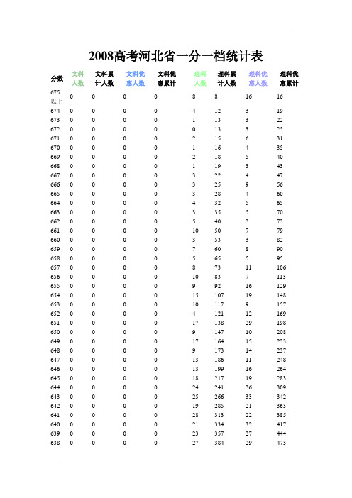 2008年高考河北省一分一档统计表