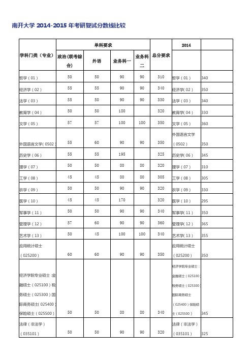 南开大学2014-2015年考研复试分数线比较