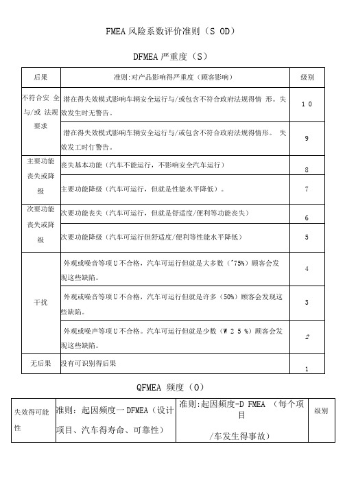 FMEA风险系数评价准则