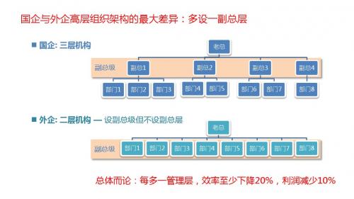 国企与外企高层组织架构的最大-精选文档