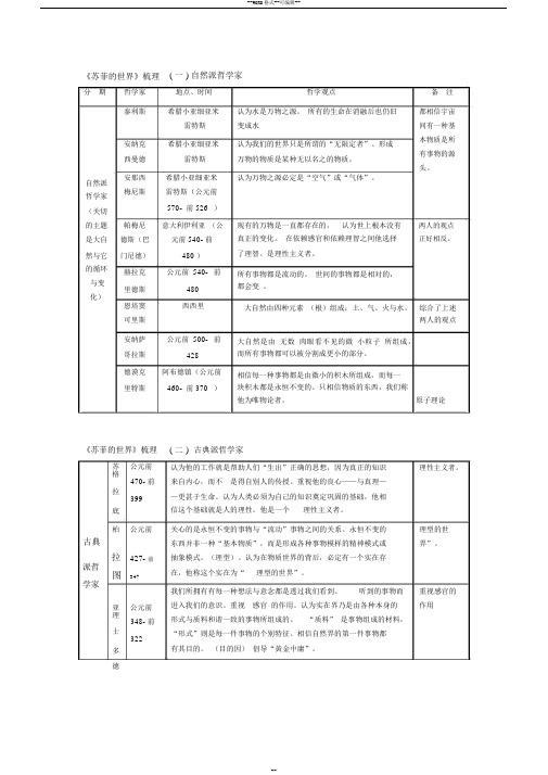 4.《苏菲的世界》章节知识结构整理