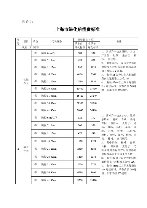 上海市绿化补偿费标准