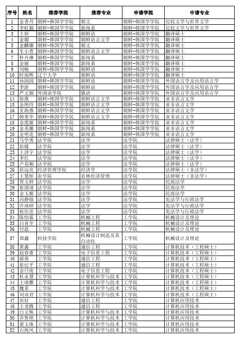 2012年推免生复试名单(1)