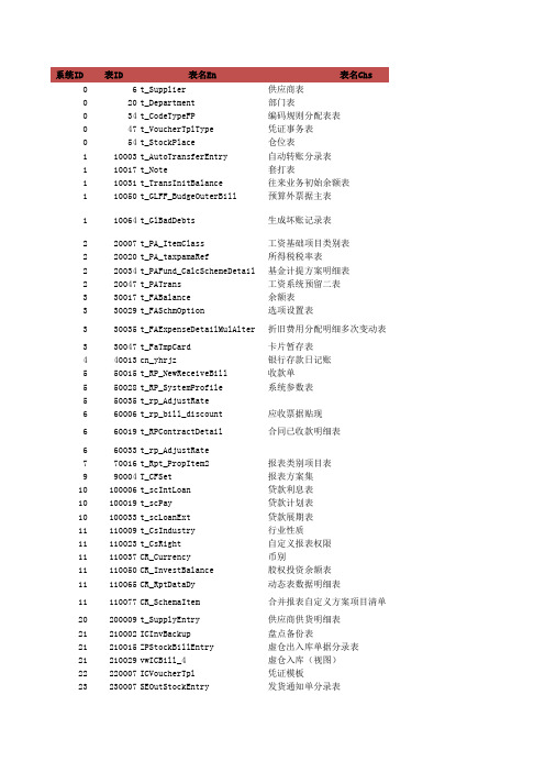 金蝶K3_数据库大全