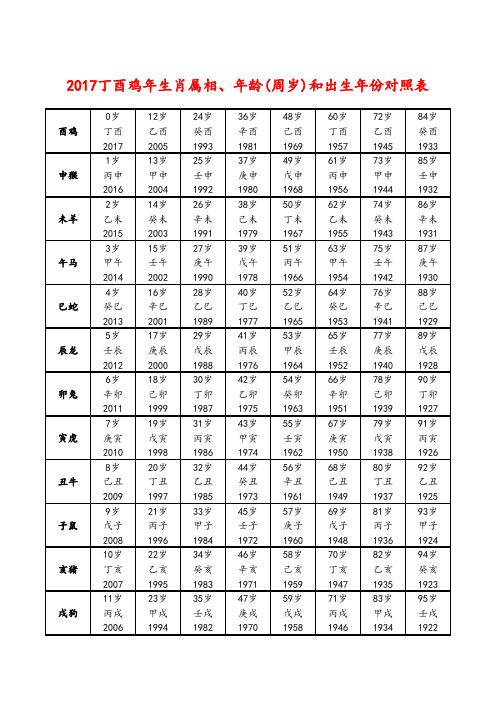 2017丁酉鸡年生肖属相、年龄(周岁)和出生年份对照表