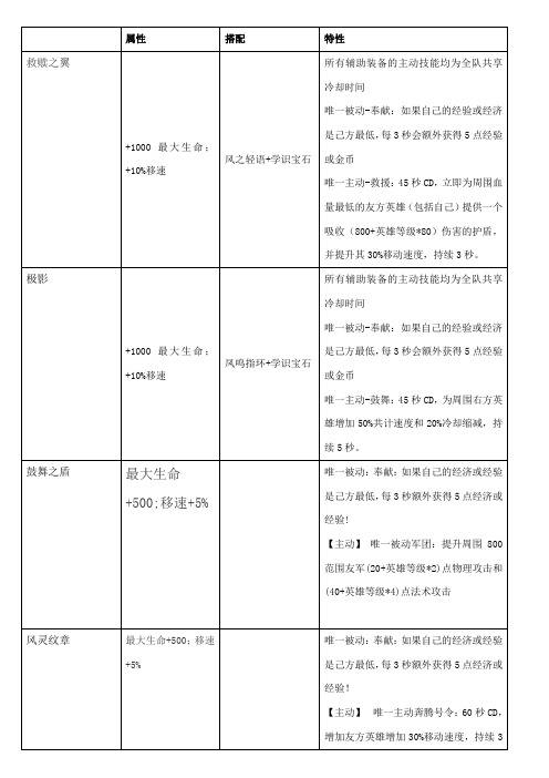 王者荣耀装备