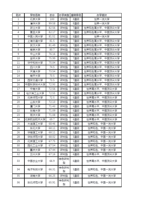 2018大学专业排名