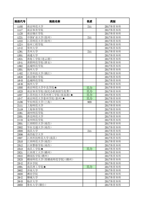 2017—2019江苏高考招生计划与录取分数(体育本科)(院校)